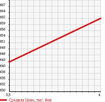 Аукционная статистика: График изменения цены BMW БМВ  X1 NULL  2010 2000 VL18 sDrive 18i в зависимости от аукционных оценок